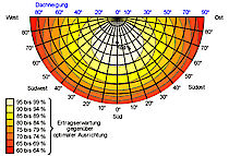 Ausrichtung der Sonne