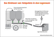 schematische Darstellung: Einblasen von Holzpellets in einen Lagerraum
